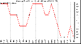 Milwaukee Weather Average Wind Speed (Last 24 Hours)