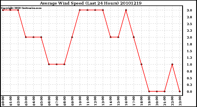 Milwaukee Weather Average Wind Speed (Last 24 Hours)