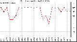 Milwaukee Weather Wind Direction (By Day)