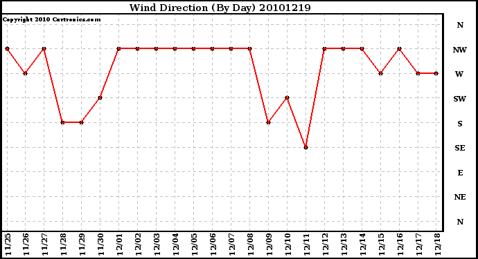 Milwaukee Weather Wind Direction (By Day)