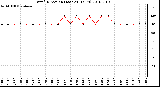 Milwaukee Weather Wind Direction (Last 24 Hours)