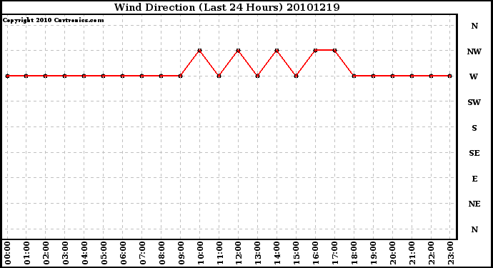 Milwaukee Weather Wind Direction (Last 24 Hours)