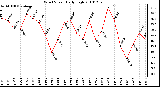 Milwaukee Weather Wind Speed Daily High