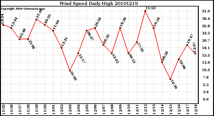 Milwaukee Weather Wind Speed Daily High