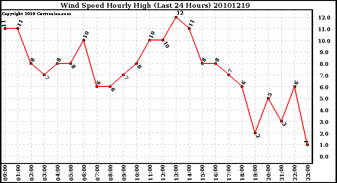 Milwaukee Weather Wind Speed Hourly High (Last 24 Hours)