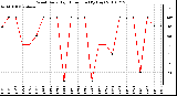 Milwaukee Weather Wind Daily High Direction (By Day)