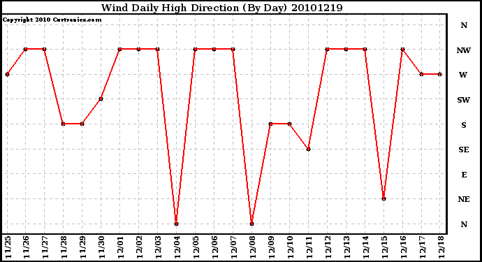 Milwaukee Weather Wind Daily High Direction (By Day)