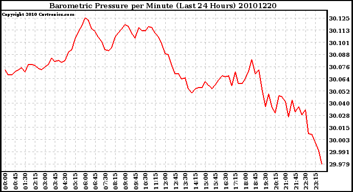 Milwaukee Weather Barometric Pressure per Minute (Last 24 Hours)