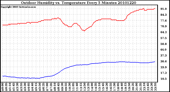 Milwaukee Weather Outdoor Humidity vs. Temperature Every 5 Minutes