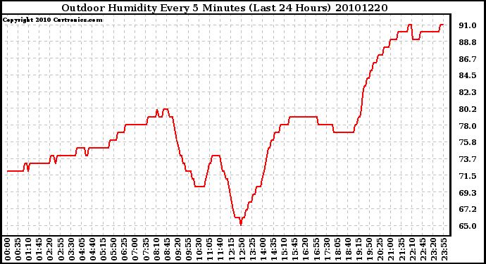 Milwaukee Weather Outdoor Humidity Every 5 Minutes (Last 24 Hours)