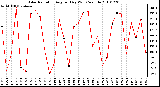 Milwaukee Weather Solar Radiation Avg per Day W/m2/minute