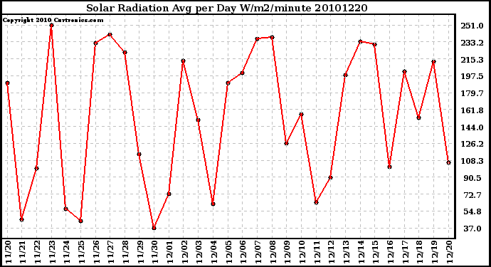 Milwaukee Weather Solar Radiation Avg per Day W/m2/minute