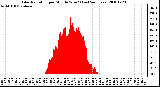 Milwaukee Weather Solar Radiation per Minute W/m2 (Last 24 Hours)