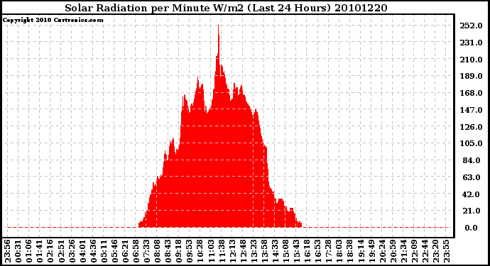 Milwaukee Weather Solar Radiation per Minute W/m2 (Last 24 Hours)