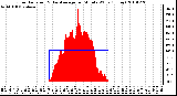 Milwaukee Weather Solar Radiation & Day Average per Minute W/m2 (Today)