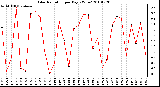 Milwaukee Weather Solar Radiation per Day KW/m2