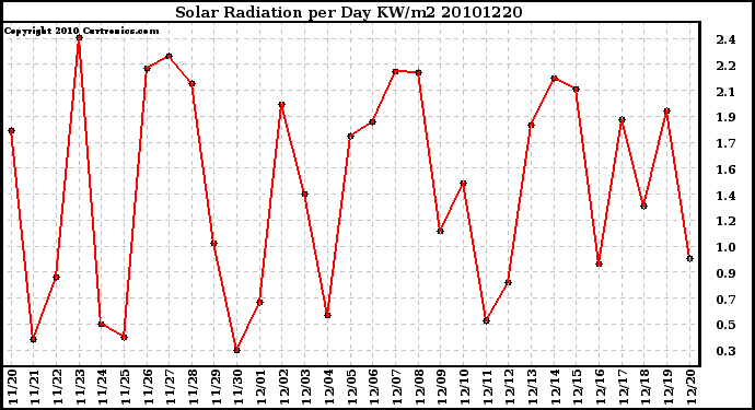 Milwaukee Weather Solar Radiation per Day KW/m2