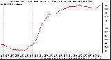 Milwaukee Weather Outdoor Temp (vs) Heat Index per Minute (Last 24 Hours)