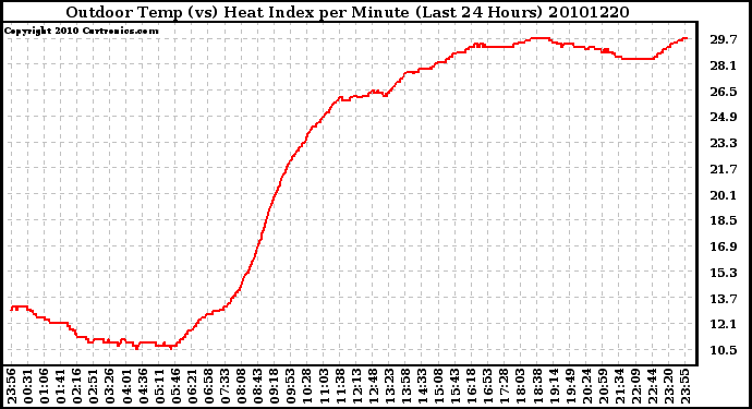 Milwaukee Weather Outdoor Temp (vs) Heat Index per Minute (Last 24 Hours)