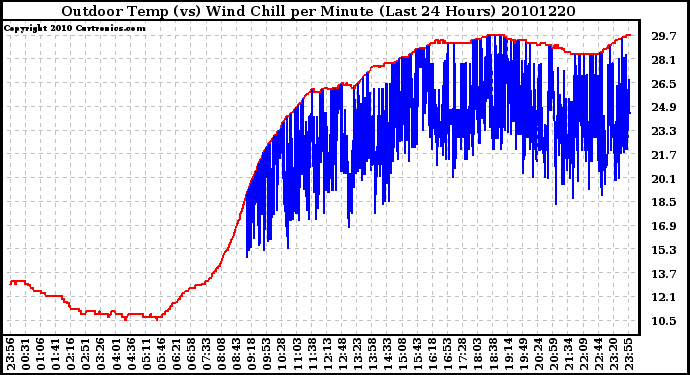 Milwaukee Weather Outdoor Temp (vs) Wind Chill per Minute (Last 24 Hours)