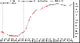 Milwaukee Weather Outdoor Temperature per Minute (Last 24 Hours)