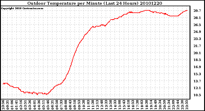 Milwaukee Weather Outdoor Temperature per Minute (Last 24 Hours)