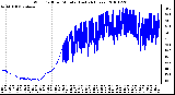 Milwaukee Weather Wind Chill per Minute (Last 24 Hours)