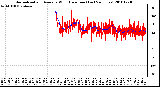 Milwaukee Weather Normalized and Average Wind Direction (Last 24 Hours)