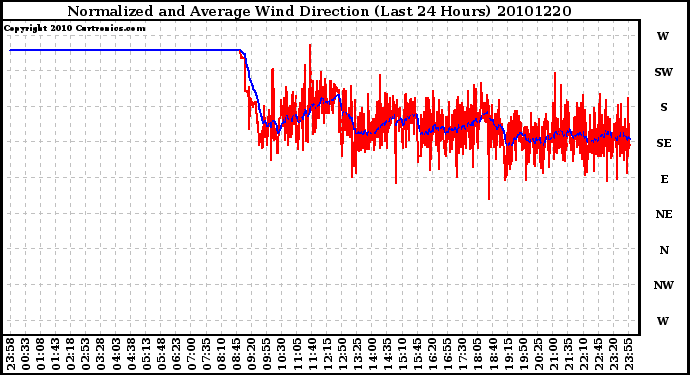 Milwaukee Weather Normalized and Average Wind Direction (Last 24 Hours)