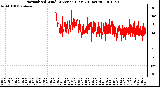 Milwaukee Weather Normalized Wind Direction (Last 24 Hours)