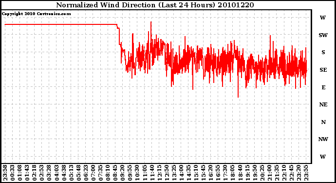 Milwaukee Weather Normalized Wind Direction (Last 24 Hours)