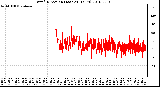 Milwaukee Weather Wind Direction (Last 24 Hours)