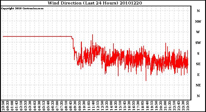 Milwaukee Weather Wind Direction (Last 24 Hours)