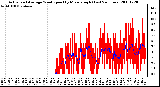 Milwaukee Weather Actual and Average Wind Speed by Minute mph (Last 24 Hours)