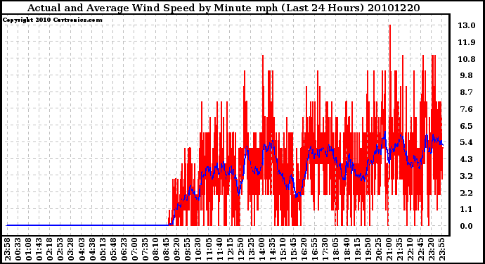 Milwaukee Weather Actual and Average Wind Speed by Minute mph (Last 24 Hours)