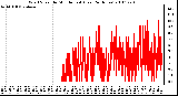 Milwaukee Weather Wind Speed by Minute mph (Last 24 Hours)