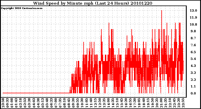 Milwaukee Weather Wind Speed by Minute mph (Last 24 Hours)