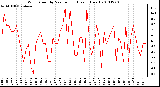 Milwaukee Weather Wind Speed by Minute mph (Last 1 Hour)