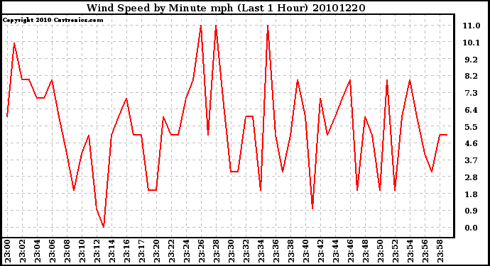 Milwaukee Weather Wind Speed by Minute mph (Last 1 Hour)