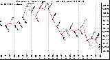 Milwaukee Weather Barometric Pressure per Hour (Last 24 Hours)