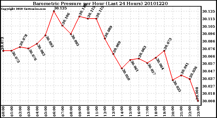 Milwaukee Weather Barometric Pressure per Hour (Last 24 Hours)