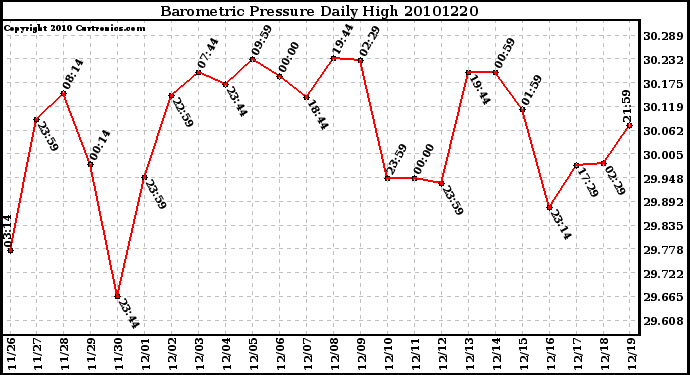 Milwaukee Weather Barometric Pressure Daily High