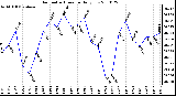 Milwaukee Weather Barometric Pressure Daily Low