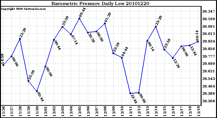 Milwaukee Weather Barometric Pressure Daily Low