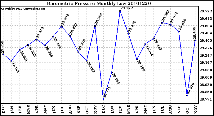 Milwaukee Weather Barometric Pressure Monthly Low