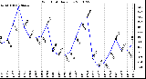 Milwaukee Weather Wind Chill Daily Low