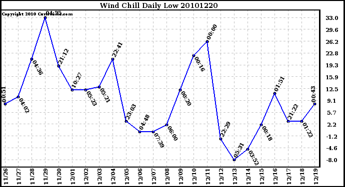 Milwaukee Weather Wind Chill Daily Low