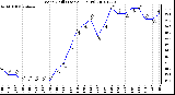 Milwaukee Weather Wind Chill (Last 24 Hours)