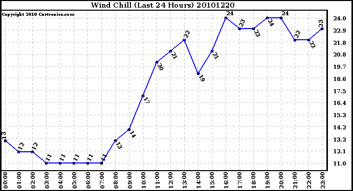 Milwaukee Weather Wind Chill (Last 24 Hours)