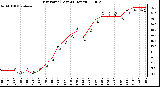 Milwaukee Weather Dew Point (Last 24 Hours)